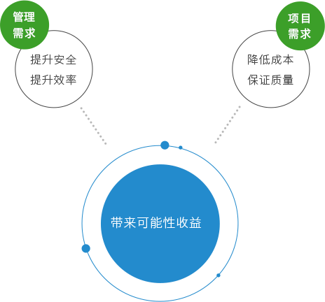 管理需求 提升安全 提升效率 項目需求 降低成本 保證質(zhì)量 帶來可能性收益