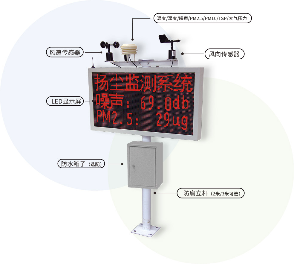 溫度/濕度/噪聲/PM2.5/PM10/TSP/大氣壓力 風(fēng)向傳感器 防腐立桿（2米/3米可選） 風(fēng)速傳感器 LED顯示屏 防水箱子（選配）