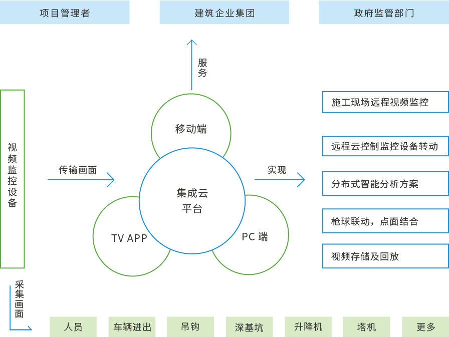 施工現(xiàn)場(chǎng)遠(yuǎn)程視頻監(jiān)控 運(yùn)程云控制監(jiān)控設(shè)備轉(zhuǎn)動(dòng) 分布式智能分析方案 槍球聯(lián)動(dòng)點(diǎn)面結(jié)合 視頻存儲(chǔ)及回收 人員 車(chē)輛退出 吊鉤 深基坑 升降機(jī) 塔機(jī) 集成云平臺(tái)