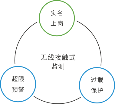 升降機(jī)安全監(jiān)測系統(tǒng)架構(gòu)