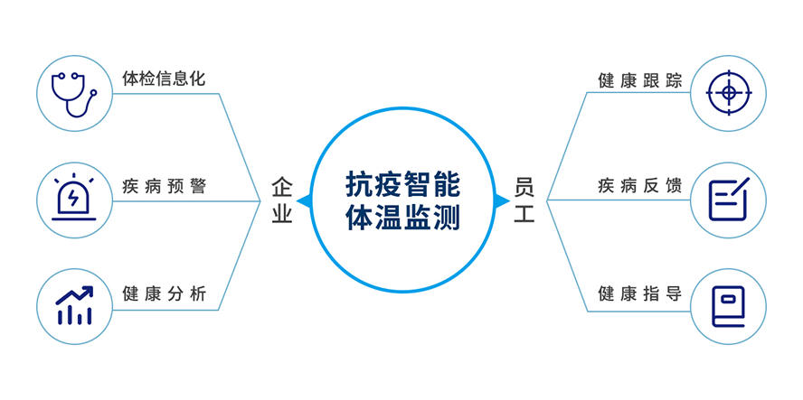 抗疫智能體溫監(jiān)測(cè) 企業(yè)員工 體驗(yàn)信息化 疾病預(yù)警 健康分析 健康跟蹤 疾病反饋 健康指導(dǎo)